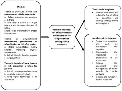 An Exploratory Qualitative Study With Older Malaysian Stroke Survivors, Caregivers, and Healthcare Practitioners About Falls and Rehabilitation for Falls After Stroke